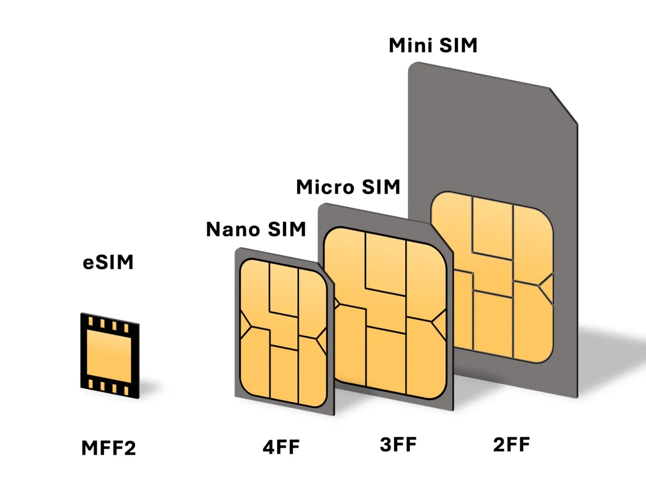 A size comparison diagram of SIM formats, from the tiny eSIM (MFF2) chip on the left up to nano, micro and mini SIM cards